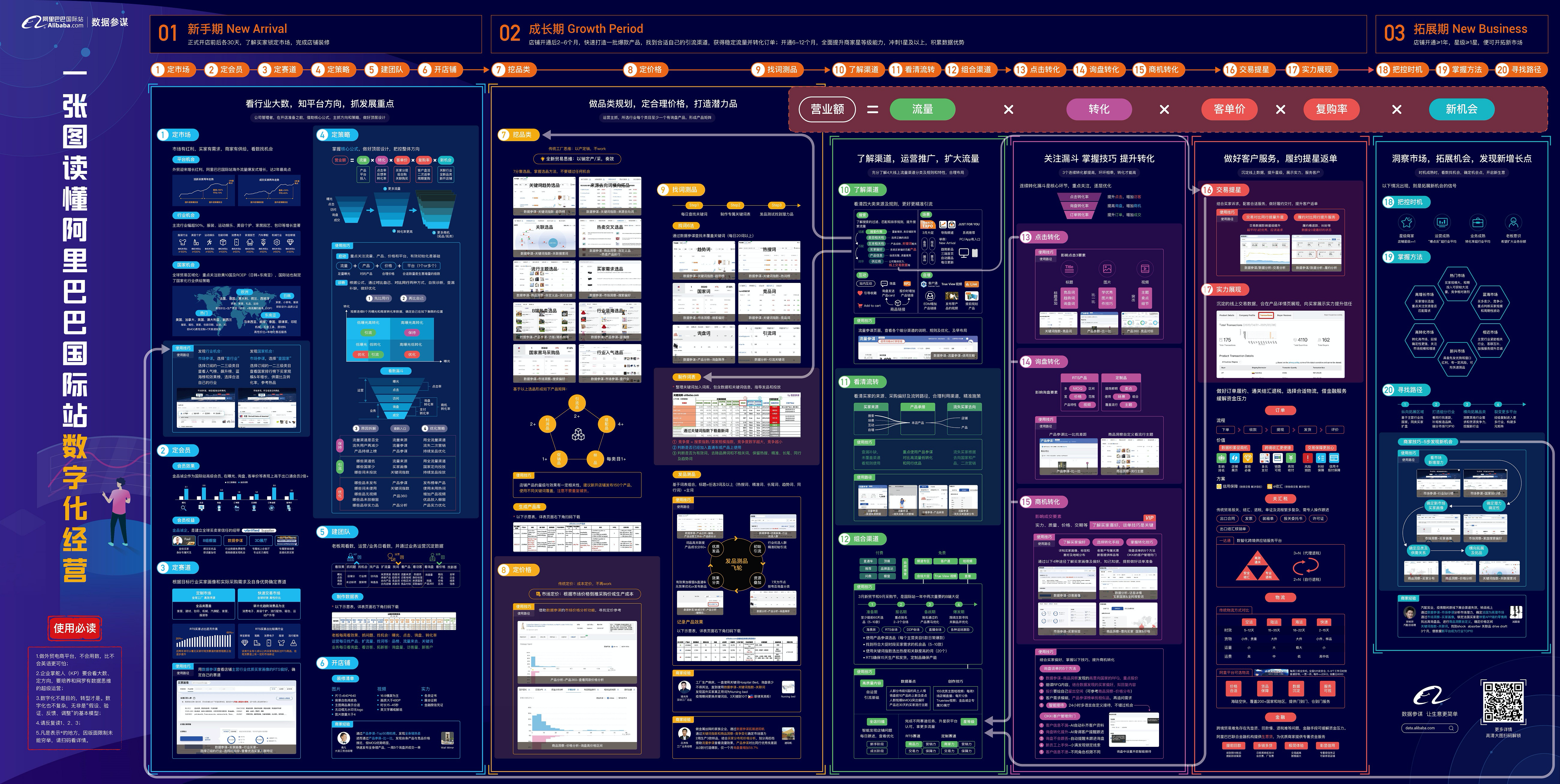 一张图轻松读懂阿里巴巴国际站数字化经营，快来领取！